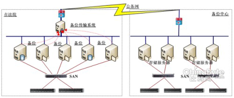 数据备份系统